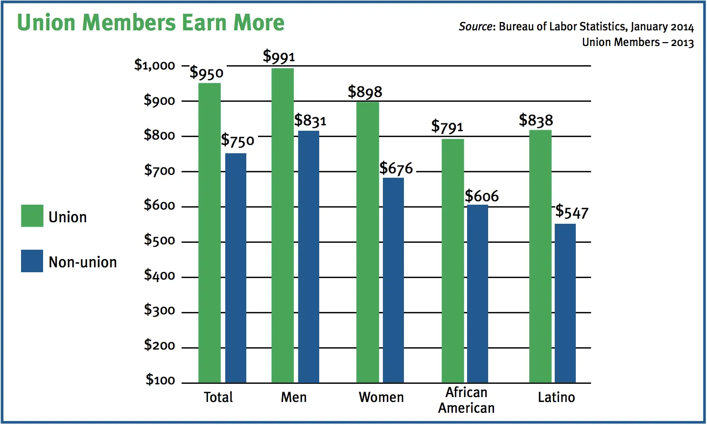 union-members-earn-more-chart.png