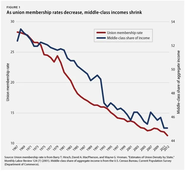 union-membership-decreases-middle-class-shrinks-chart.jpg